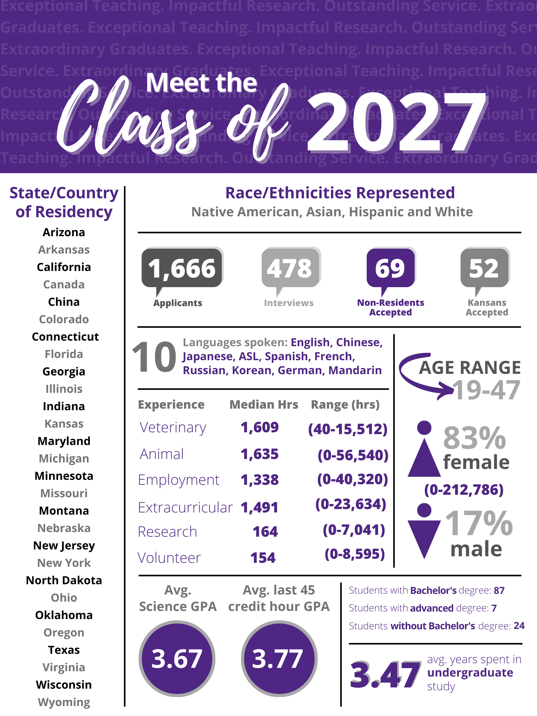 Class of 2027 statistics